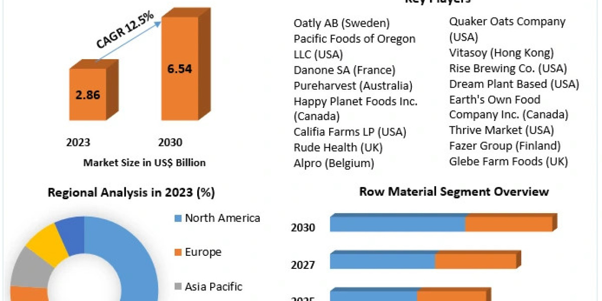 Oat Milk Market Growth Factors, Types And Application By Regions by 2030