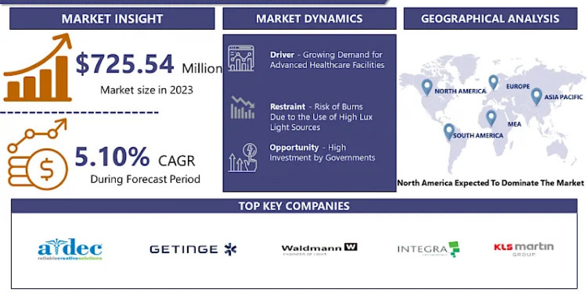 Rising technology In Surgical Lighting Systems Market