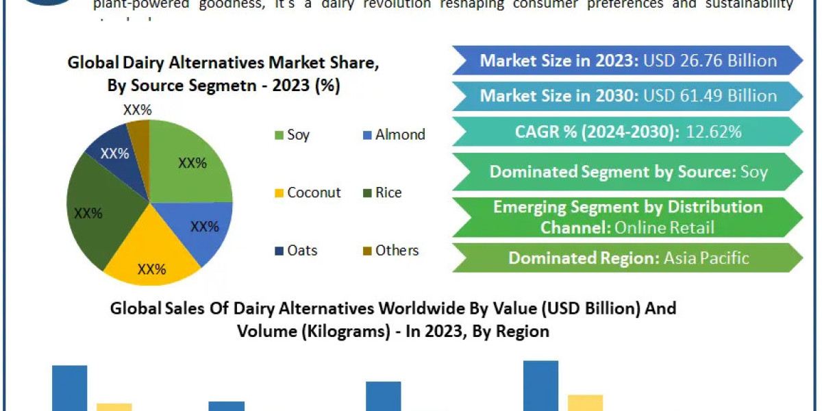 Future of Dairy Alternatives Market 2030