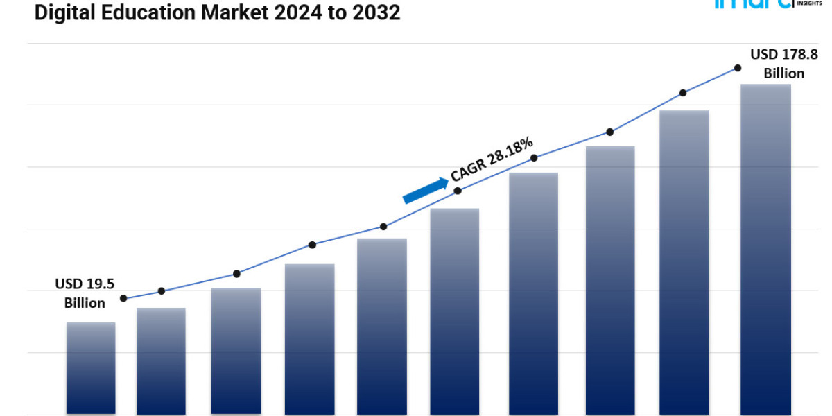 Digital Education Market Size of Key Players, Share Analysis and Revenue Forecast 2024-2032