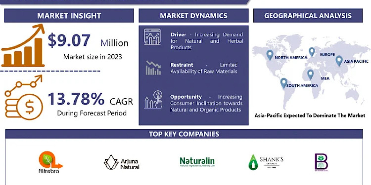 Fenugreek Seed Extract Market Industry Professional Market Analysis