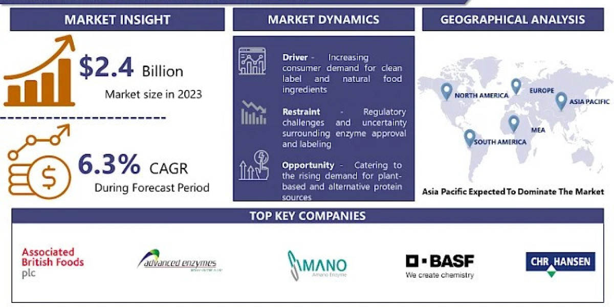 The Growing Demand for Food Enzymes: Key Trends and Opportunities 2024-2032