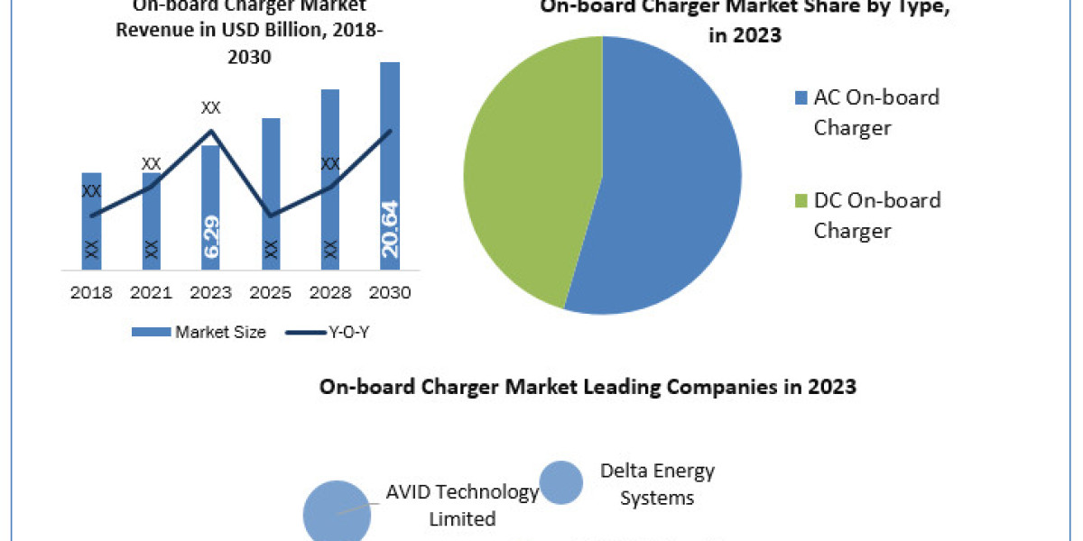 On-board Charger Market Industry Analysis by Manufacturers, End-User, Type, Application and Forecast to 2030