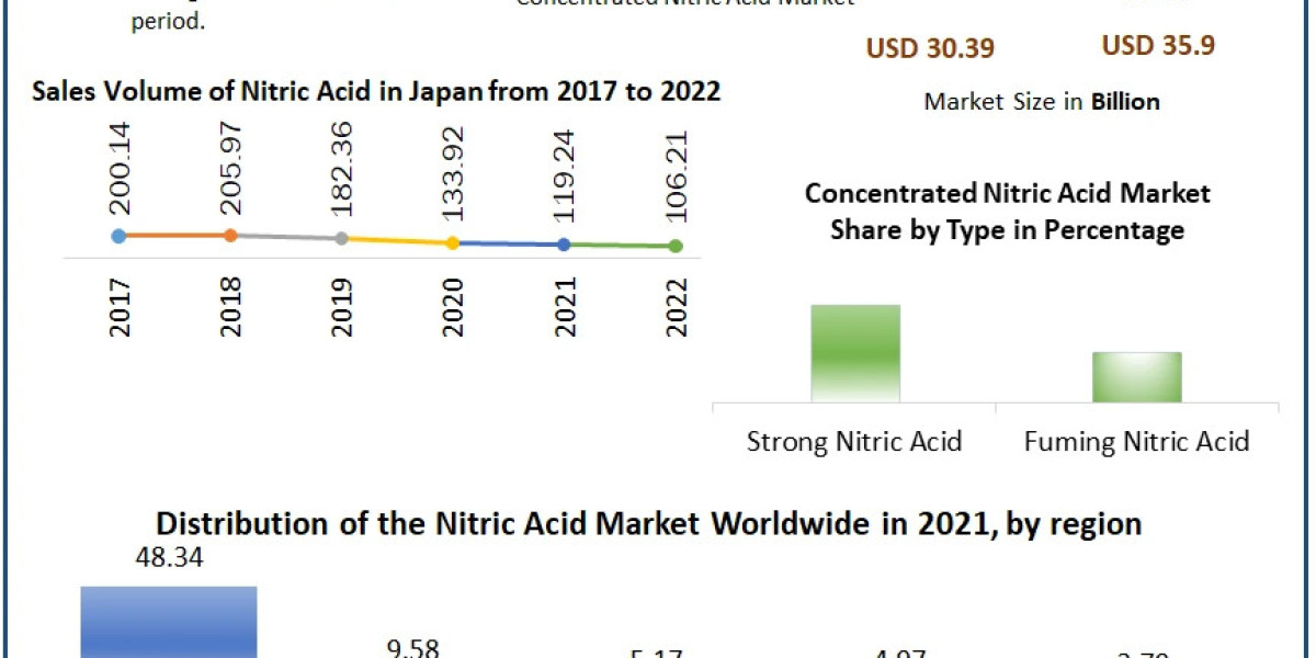 Concentrated Nitric Acid Market Growth: From USD 30.39 Billion in 2023 to USD 35.9 Billion by 2030