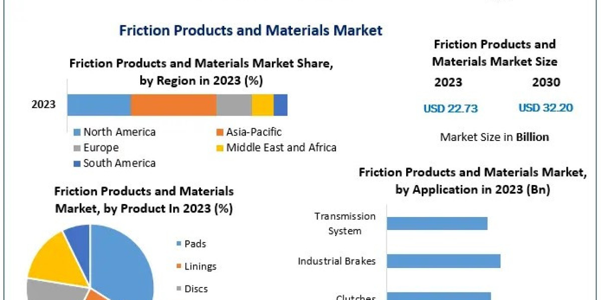 Friction Products and Materials: Innovations Driving Performance and Safety