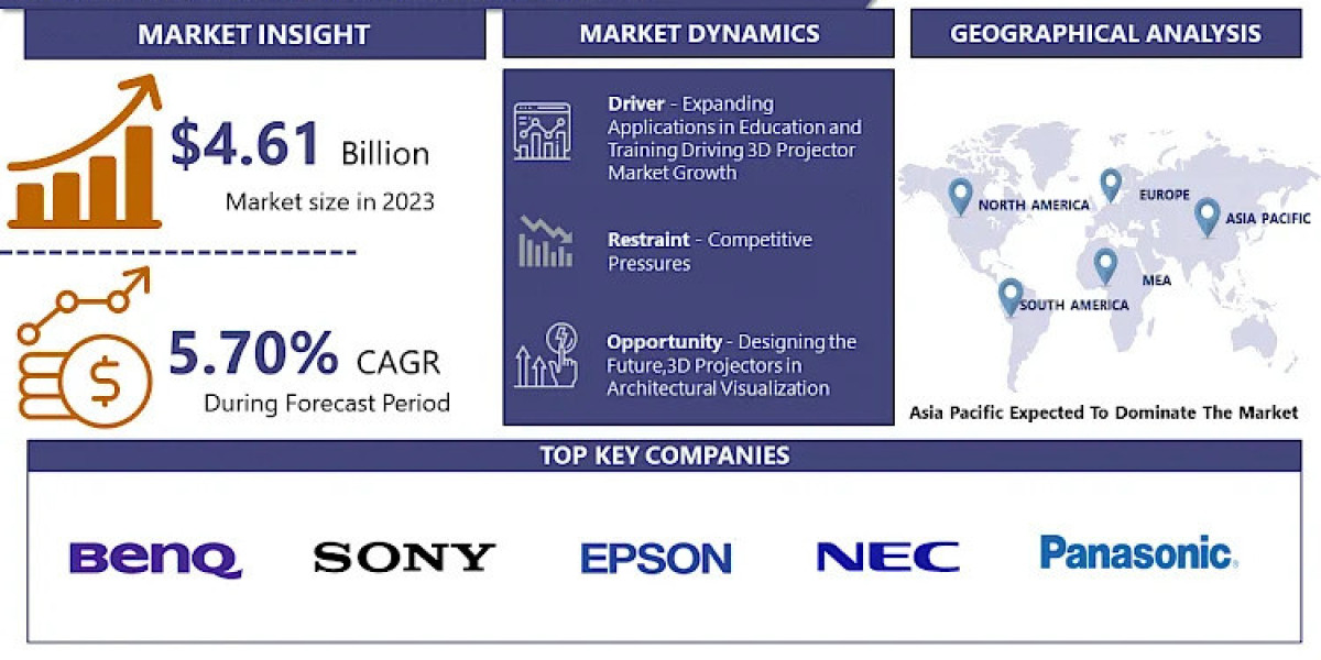 Global 3D Projector Market Is Expected To Reach USD 7.19 Billion By 2032