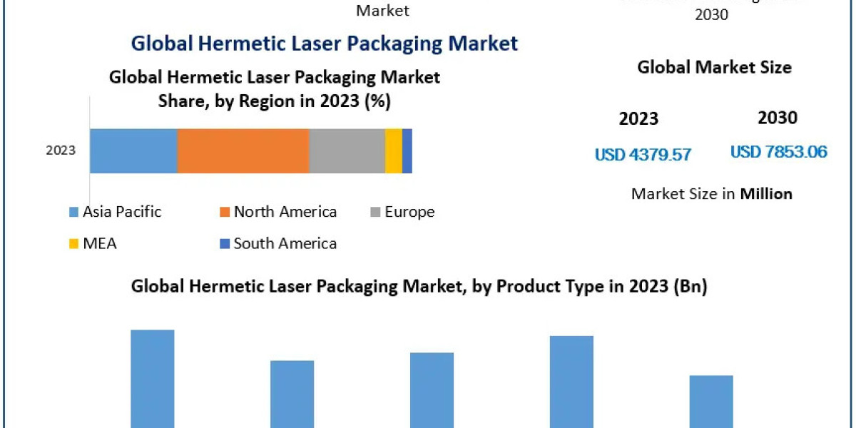 Hermetic Laser Packaging Market Set for Growth, Reaching USD 7853.06 Mn