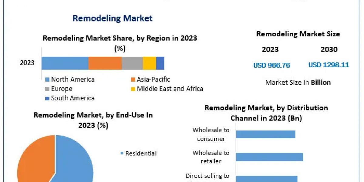 Remodeling Market Overview: Sector Performance and Major Trends 2024-2030 Forecast