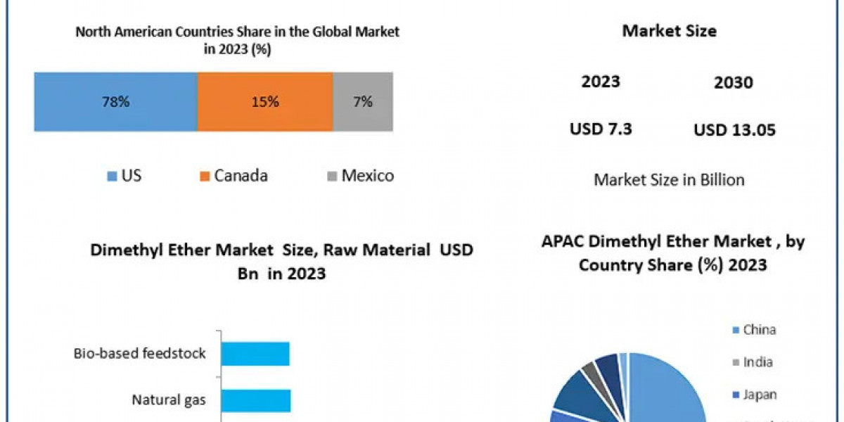 Dimethyl Ether Market Valued at USD 7.3 Billion in 2023, Projected to Expand to USD 13.05 Billion by 2030