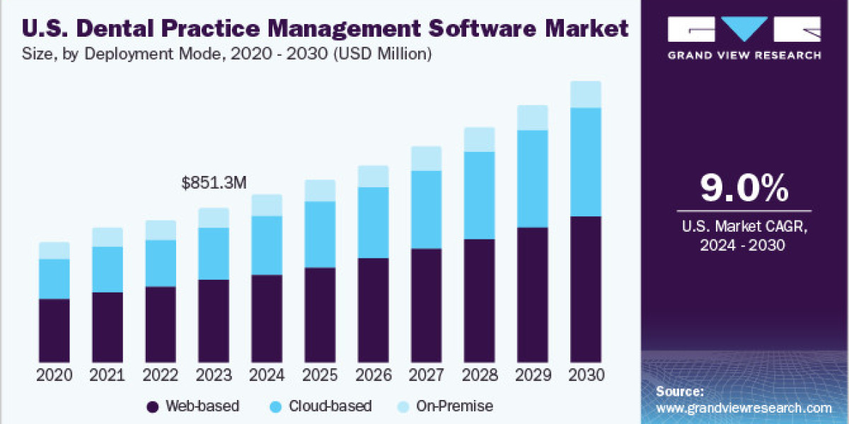 Dental Practice Management Software Market: The Role of Data Security in Adoption