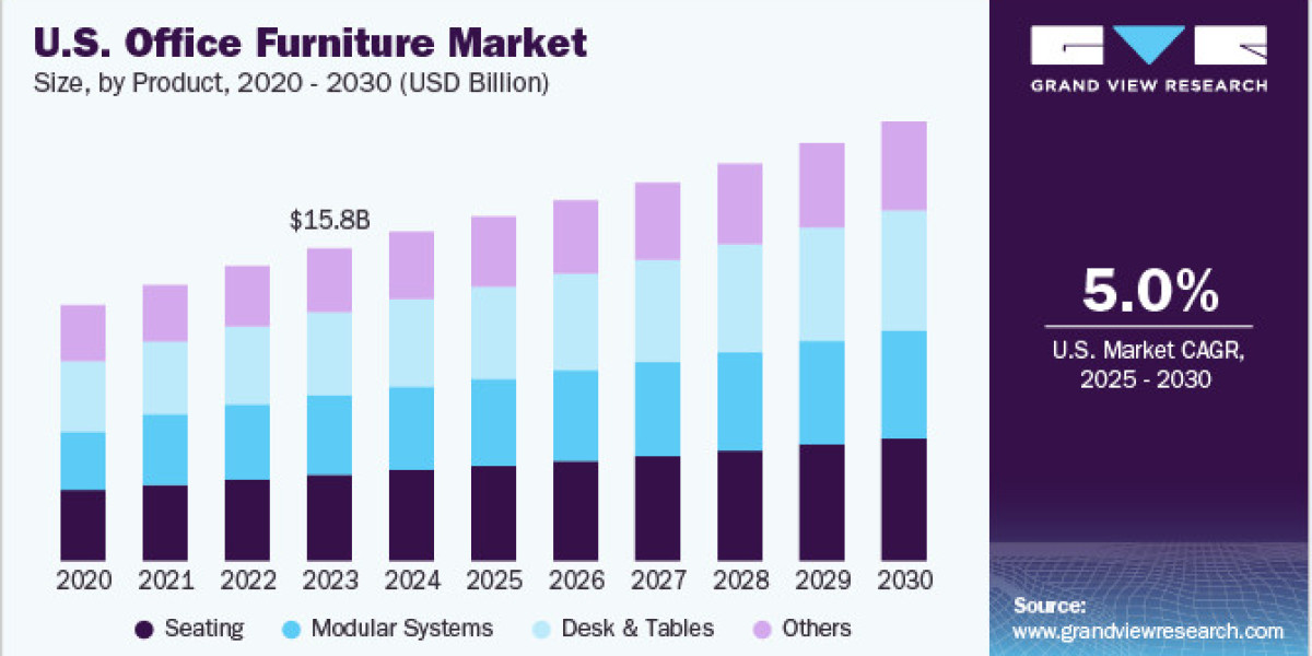 U.S. Office Furniture Market: The Role of Online Retail in Distribution