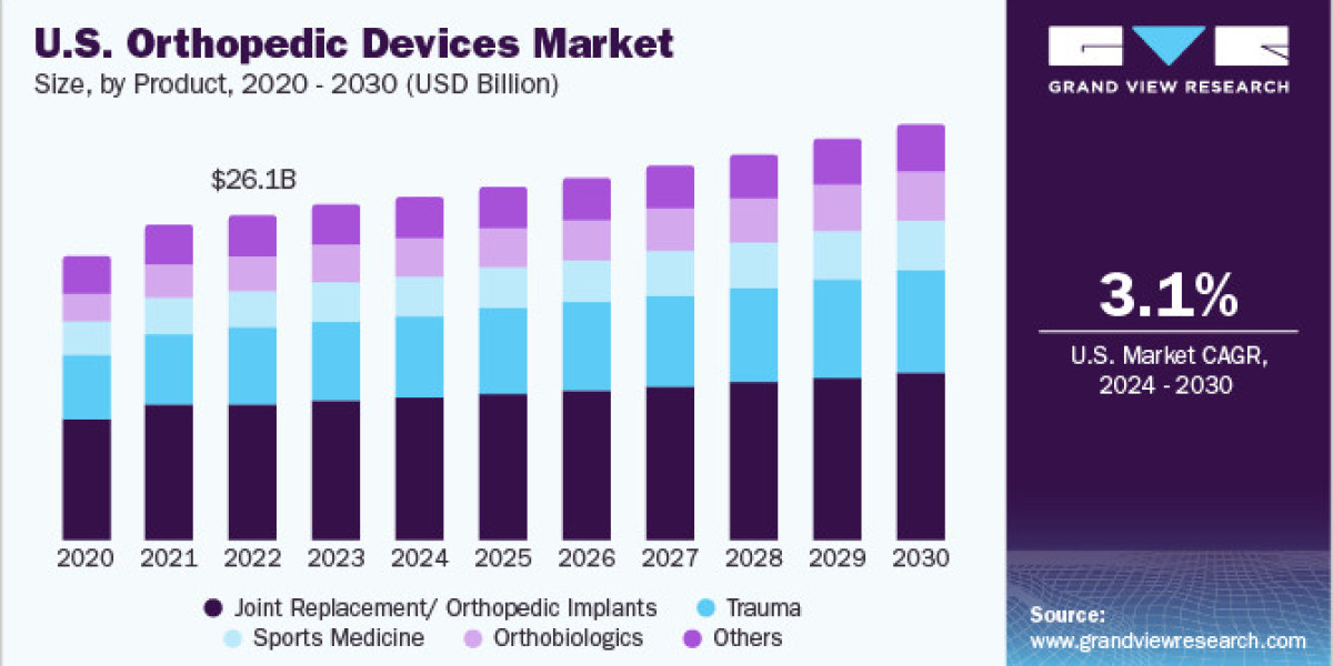 Orthopedic Devices Market Growth: Innovations in Bone Regeneration Technologies