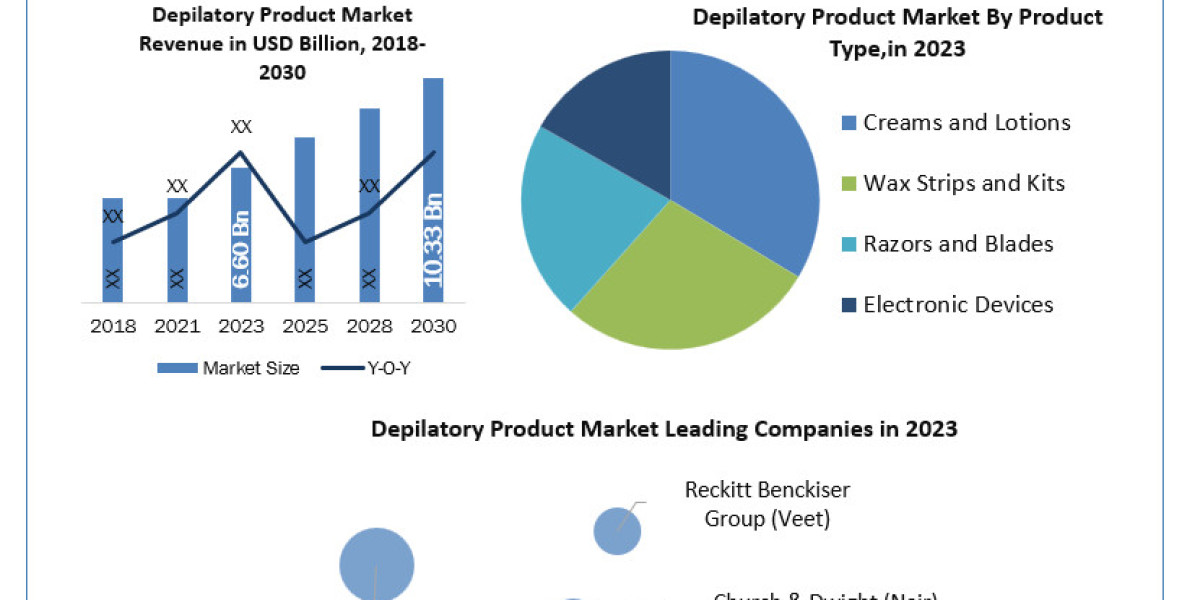 Detailed Analysis of Depilatory Product Companies with an Emphasis on Types, Applications, and Regional Prospects