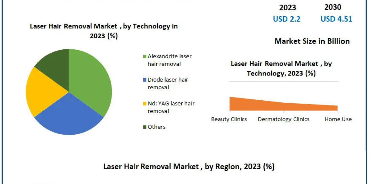 Laser Hair Removal Industry: Innovations Shaping the Future of Aesthetic Treatments