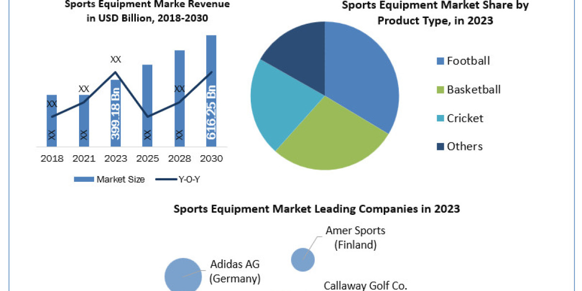 Sports Equipment Industry Segments, Analysis, Trends, Opportunities And Strategies 2024-2030