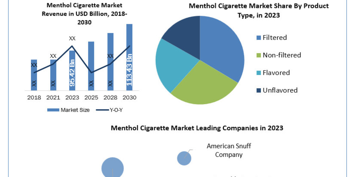 Menthol Cigarette Market Size, Industry Trends, Revenue, Future Plans and Forecast 2030