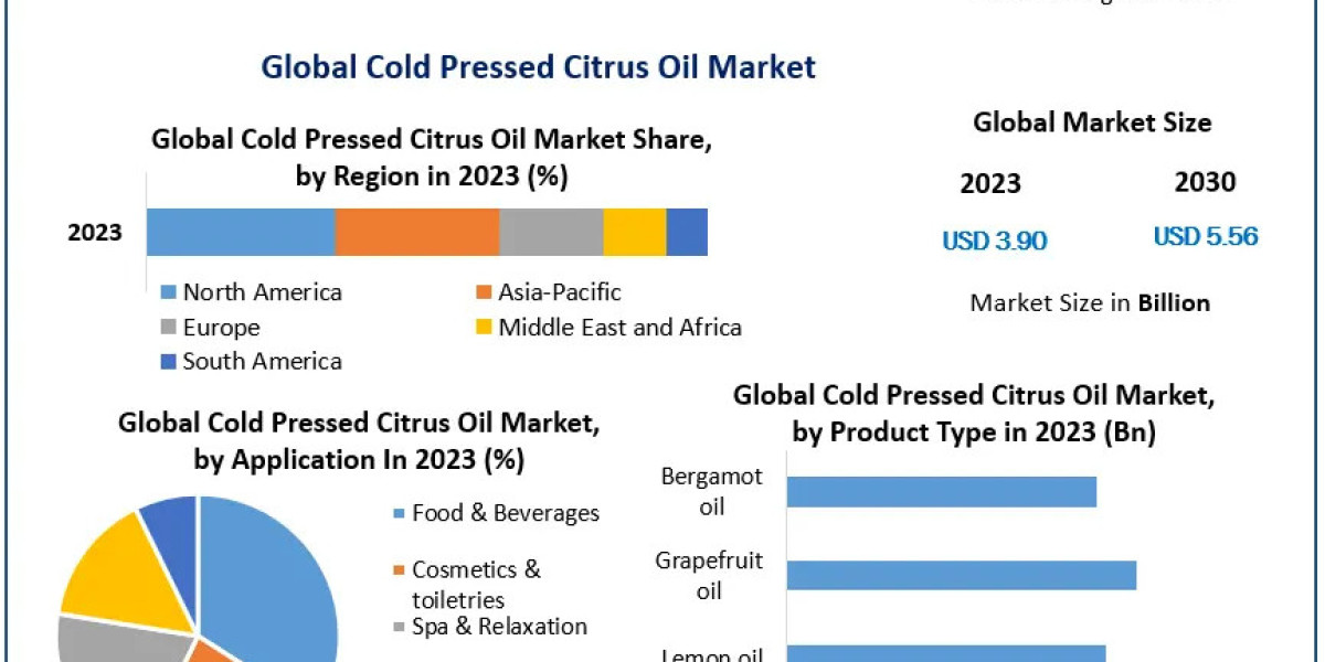 Expanding Applications Propel Cold Pressed Citrus Oil Market to USD 5.56 Billion by Forecast End