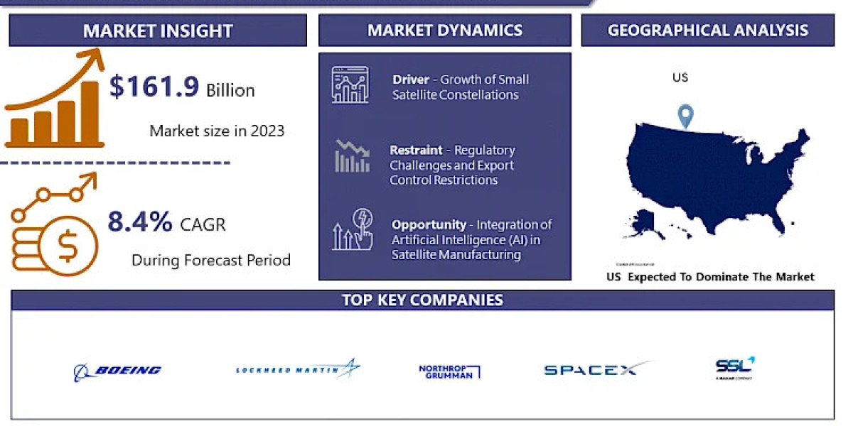 Satellite Manufacturing Market: Size, Share Industry Growth & Overview | IMR