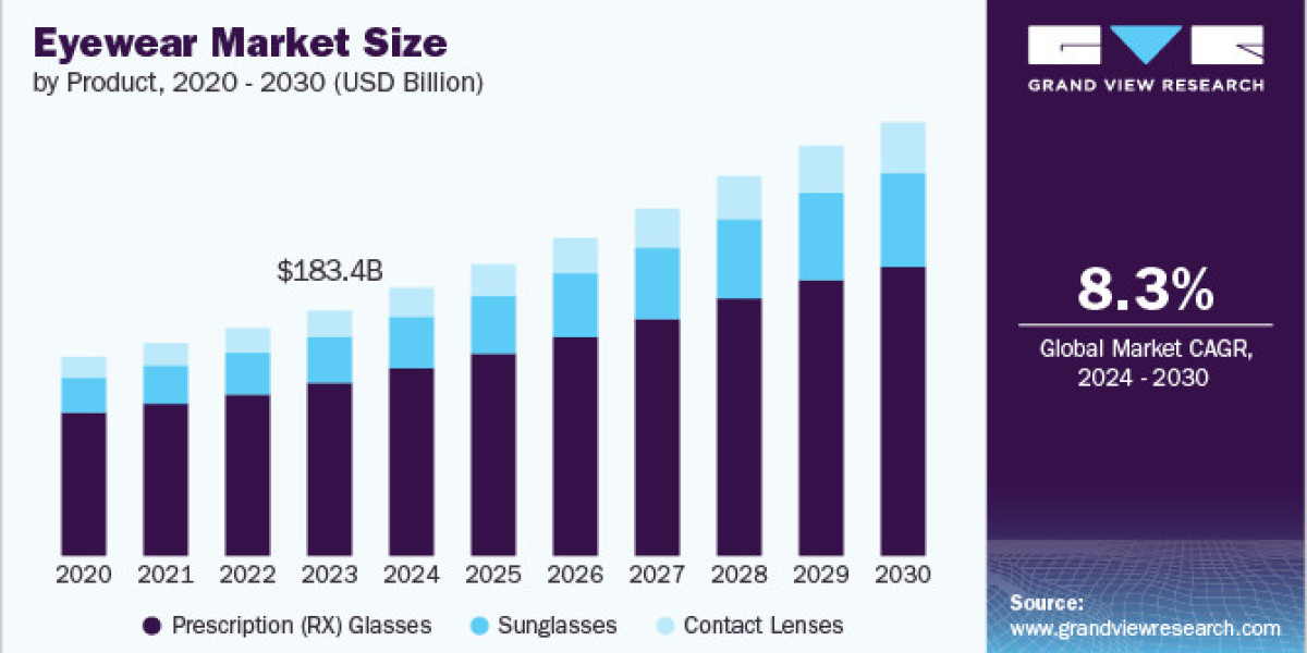 Eyewear Market: Health Awareness Boosting Prescription Glasses Sales