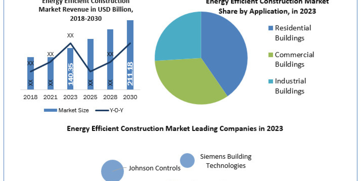 Energy Efficient Construction Industry Insight 2030 Report on Forecasting Trends, Growth, and Opportunities