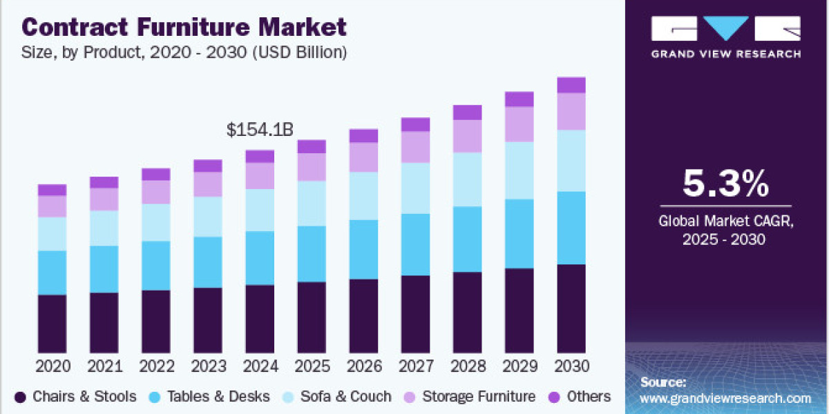 Contract Furniture Market Growth: Innovations in Ergonomic Design