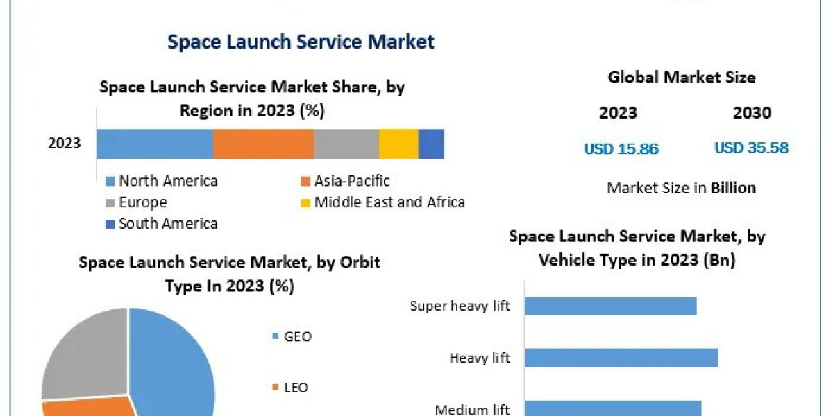 Space Launch Service Market 2024: Technology Advancements & Market Dynamics 2030