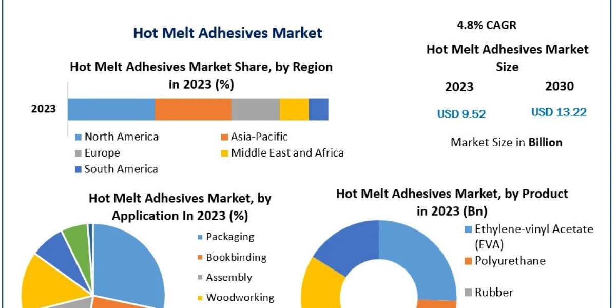 Hot Melt Adhesives Market: Detailed Analysis and Future Trends Through 2030