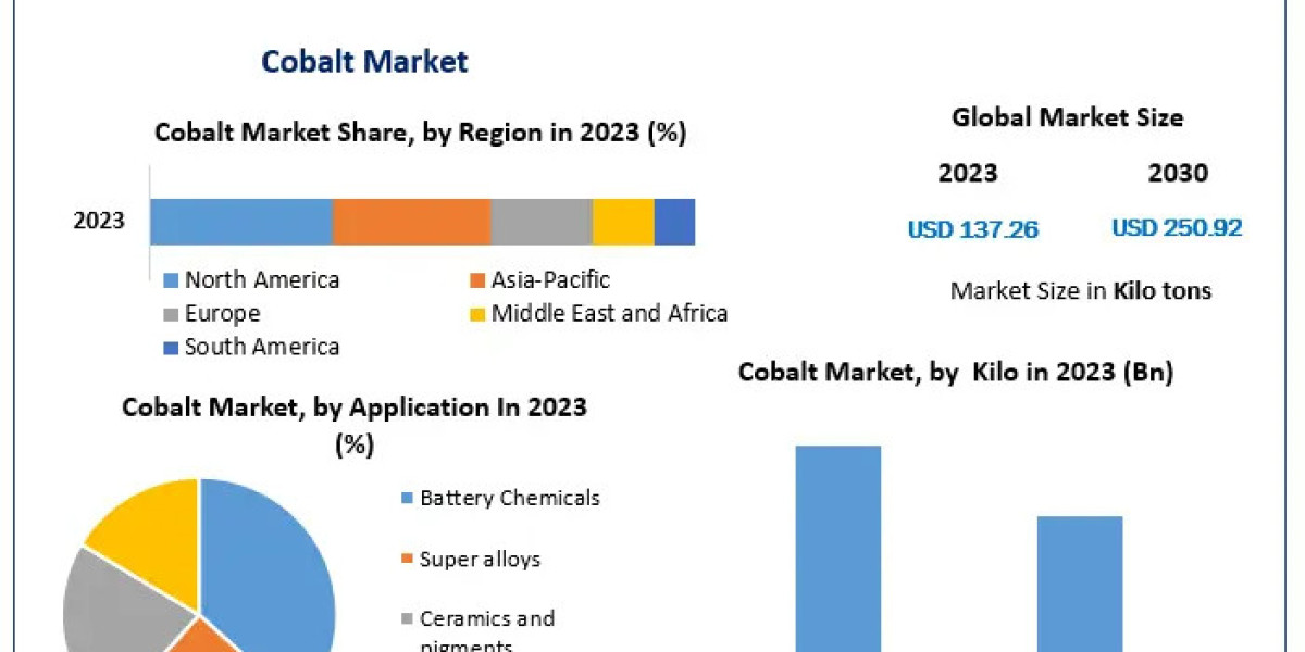 Cobalt Market 2024-2030: Industry Trends, Growth Drivers, and Market Forecast