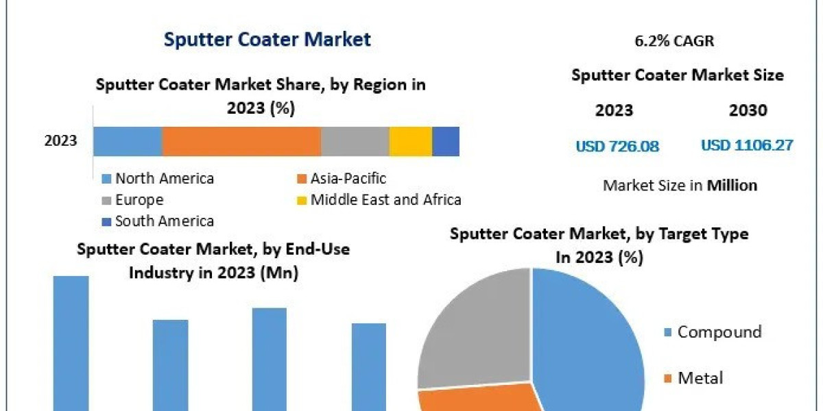 Sputter Coater Market Share Leaders,BusinessTrends And Forecast To 2030