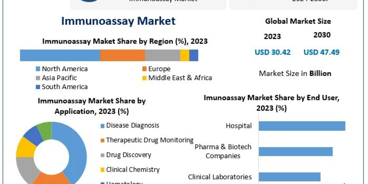 Immunoassay Market Report: USD 47.49 Billion by 2030, Powered by 6.57% CAGR