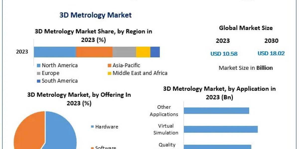 3D Metrology Market Demand Surge: Innovations, Applications, and Market Dynamics by 2030