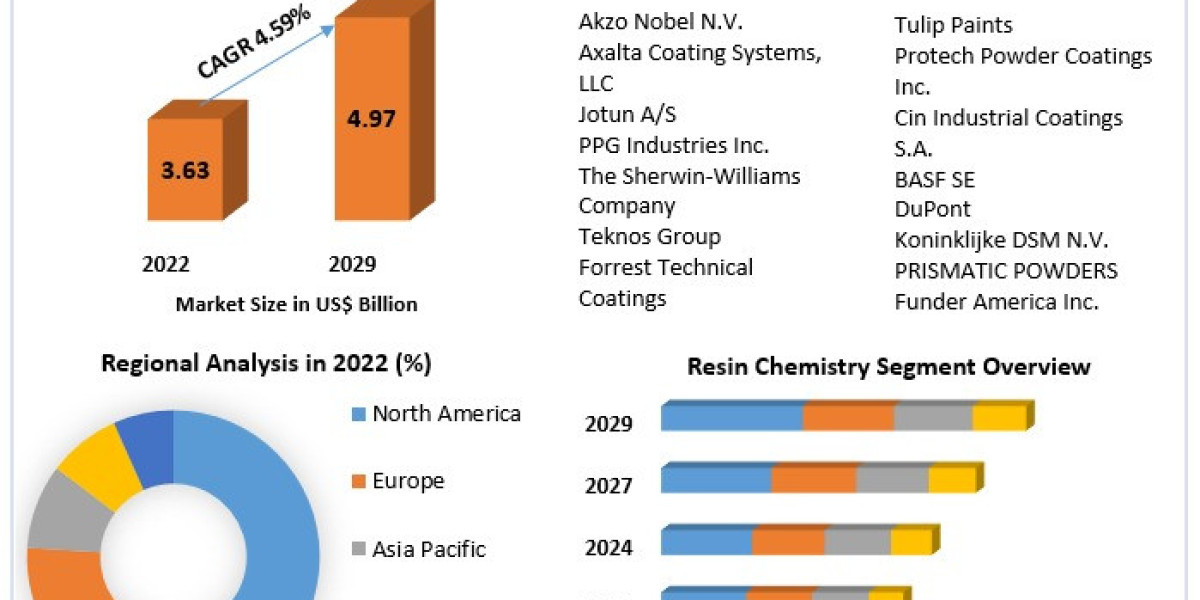 Low Temperature Powder Coatings Market Growth and Key Drivers Analysis, 2029