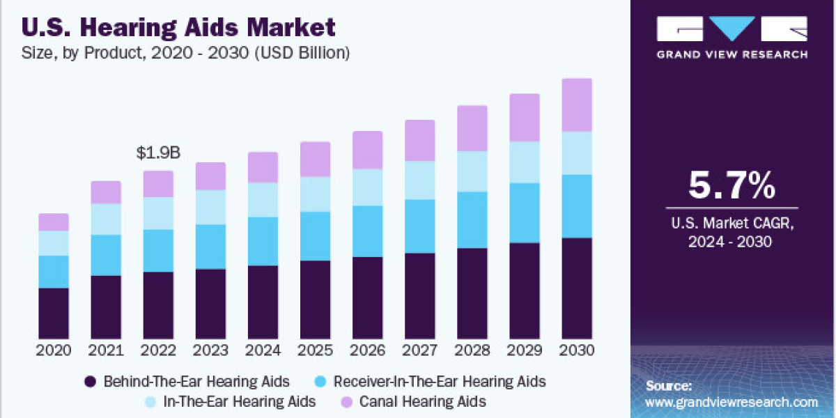 Hearing Aids Market Growth: Innovations in Rechargeable Devices