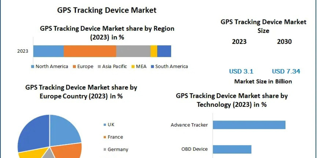 GPS Tracking Device Market: Strategic Developments and Market Dynamics to 2030