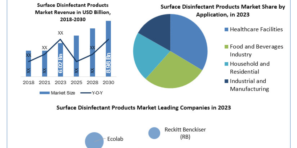 Surface Disinfectant Products Market Size, Unveiling Growth Potential and Forecasted Outlook for 2024-2030