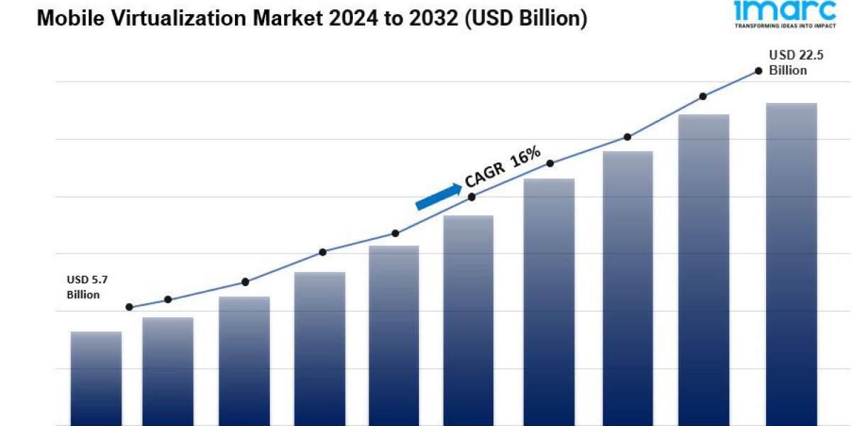 Mobile Virtualization Market Size, Growth Analysis 2032