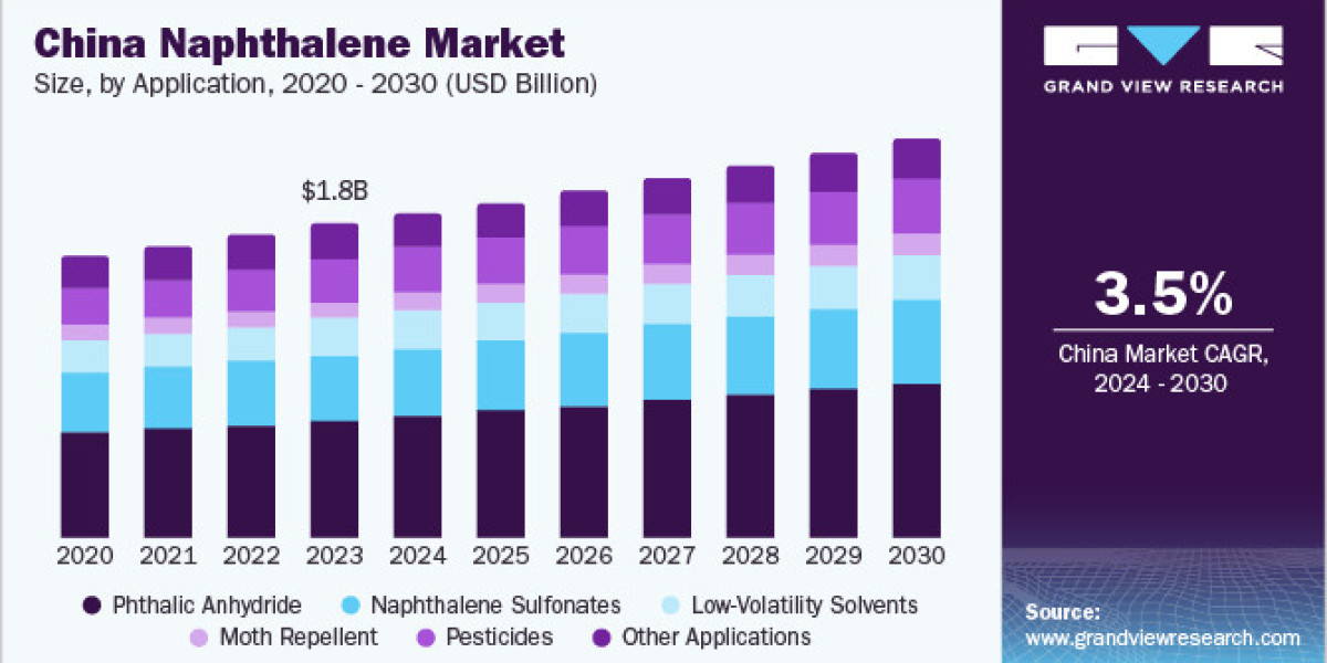 Naphthalene Market: Identifying Key Consumer Preferences