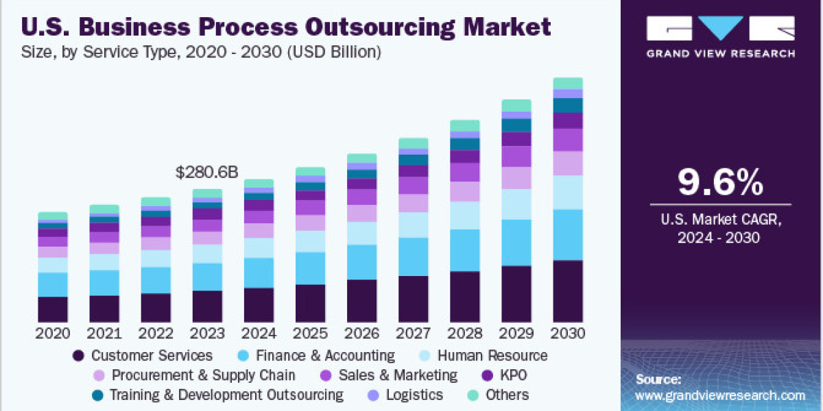 Business Process Outsourcing Market: The Role of Data Security in Client Trust