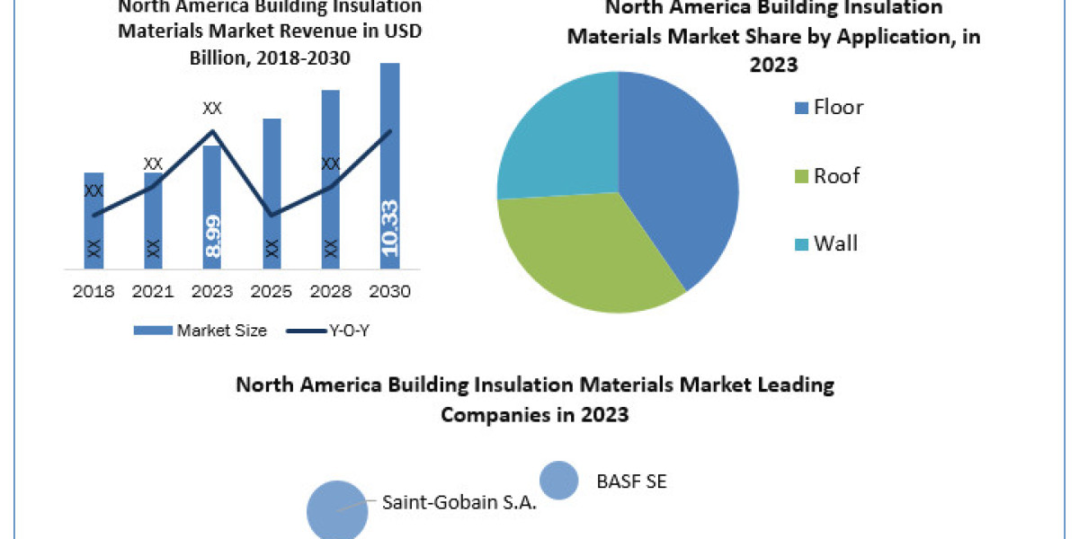 North America Building Insulation Materials Industry SWOT analysis, Growth, Share, Size and Demand outlook by 2030