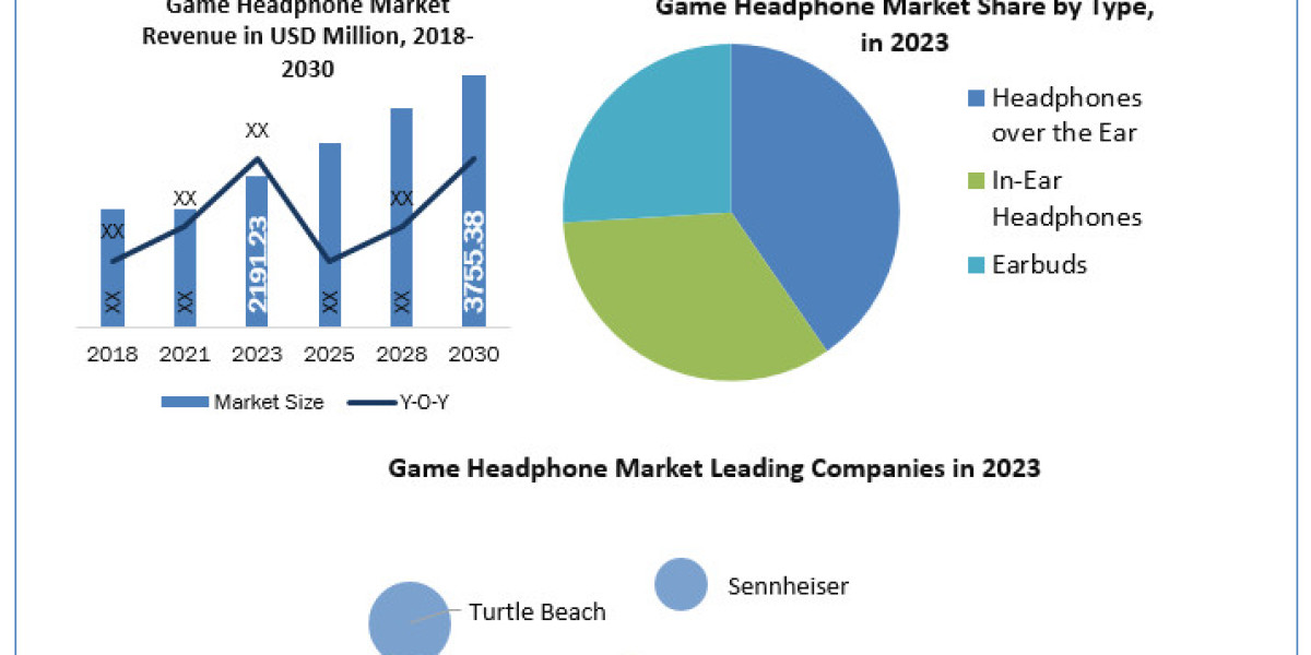 Game Headphone Industry SWOT analysis, Growth, Share, Size and Demand outlook by 2030