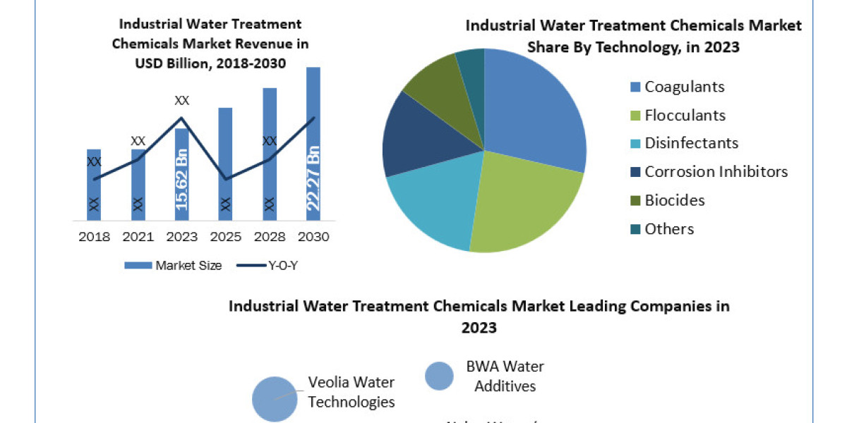 Industrial Water Treatment Chemicals Market Emerging Trends and Growth Drivers in the Market: Future Growth Projection