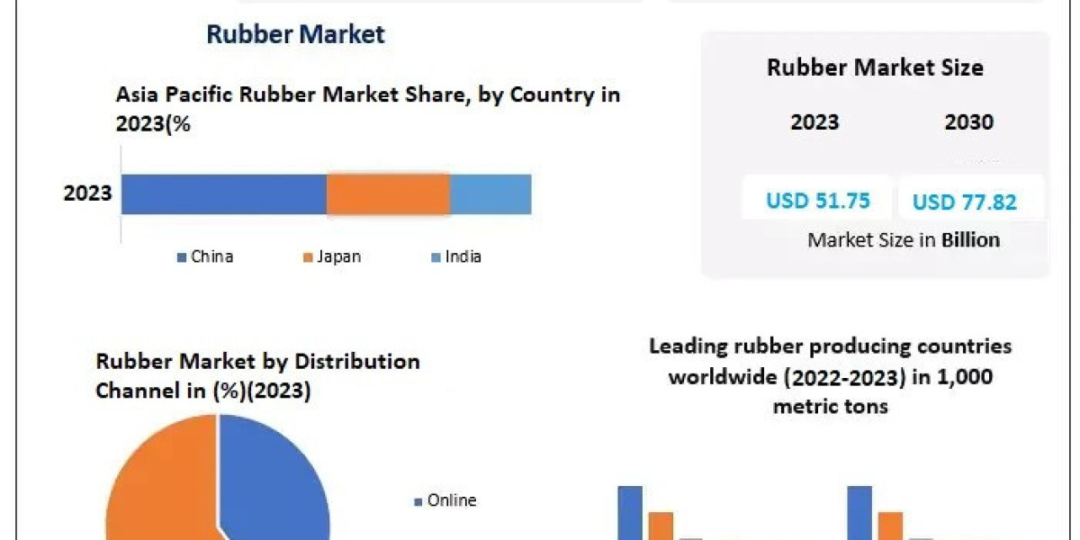 Rubber Market Analysis, Growth, Industry Trends and Future Opportunities