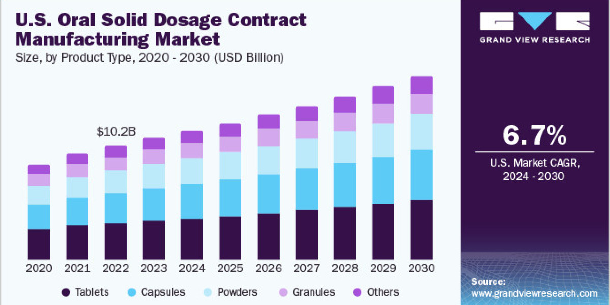 Oral Solid Dosage Contract Manufacturing Market: Future Outlook and Predictions