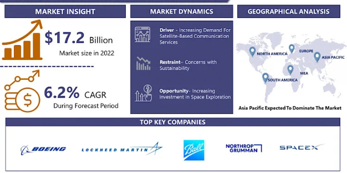 Satellite Manufacturing Market: Size, Share Industry Growth & Overview | IMR