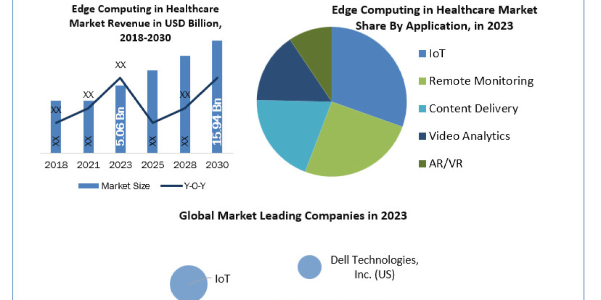 Edge Computing in Healthcare Market Research, Developments, Expansion, Statistics, Industry Outlook, Size, Growth Factor