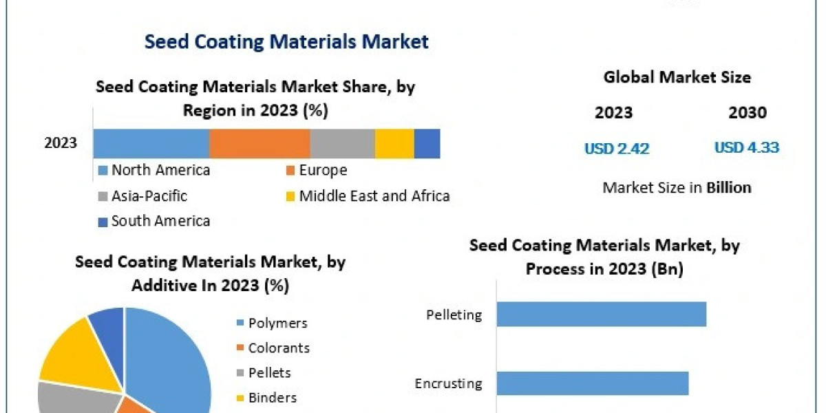 Seed Coating Materials Market Insights: A Surge to USD 4.33 Billion by 2030