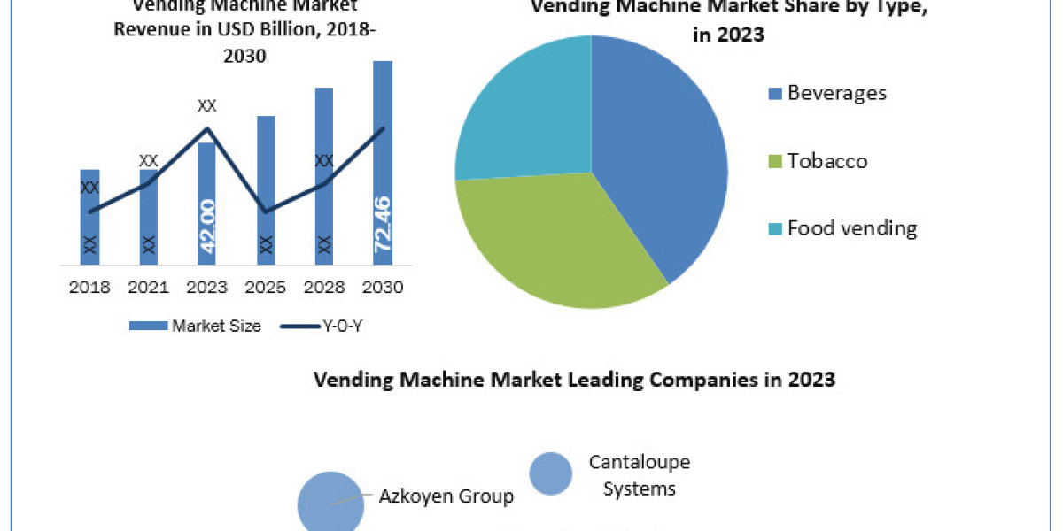 Vending Machine Companies Scope, Statistics, Trends Analysis & Global Industry Forecast 2030