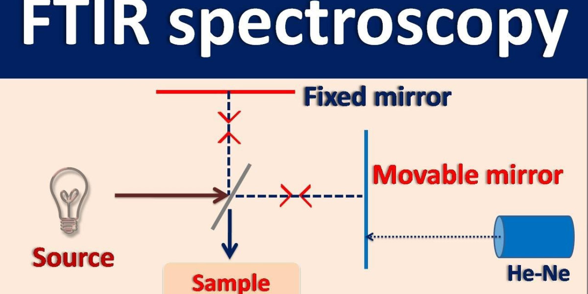 FTIR Spectroscopy Market: A Deep Dive into the 2024-2034 Forecast Period