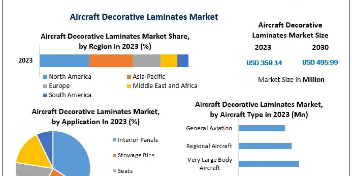 Aircraft Decorative Laminates Market Key Players and Competitive Strategies by 2030