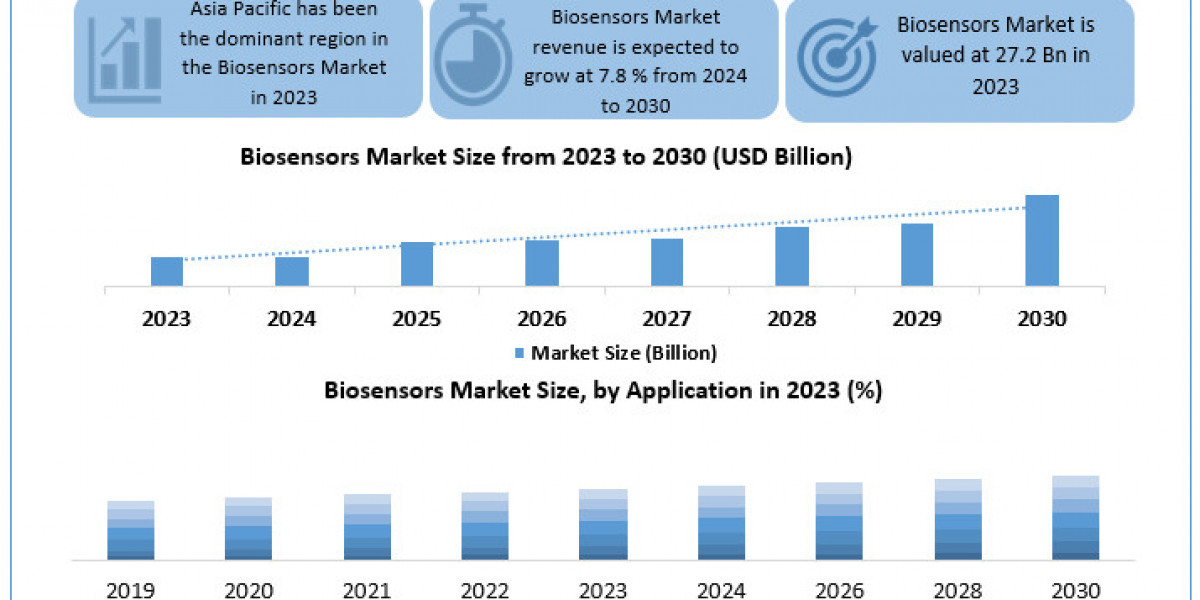 Biosensors market Future Trends, Growth Factors, Revenue Share, SWOT Analysis, Analysis And Forecast To 2030